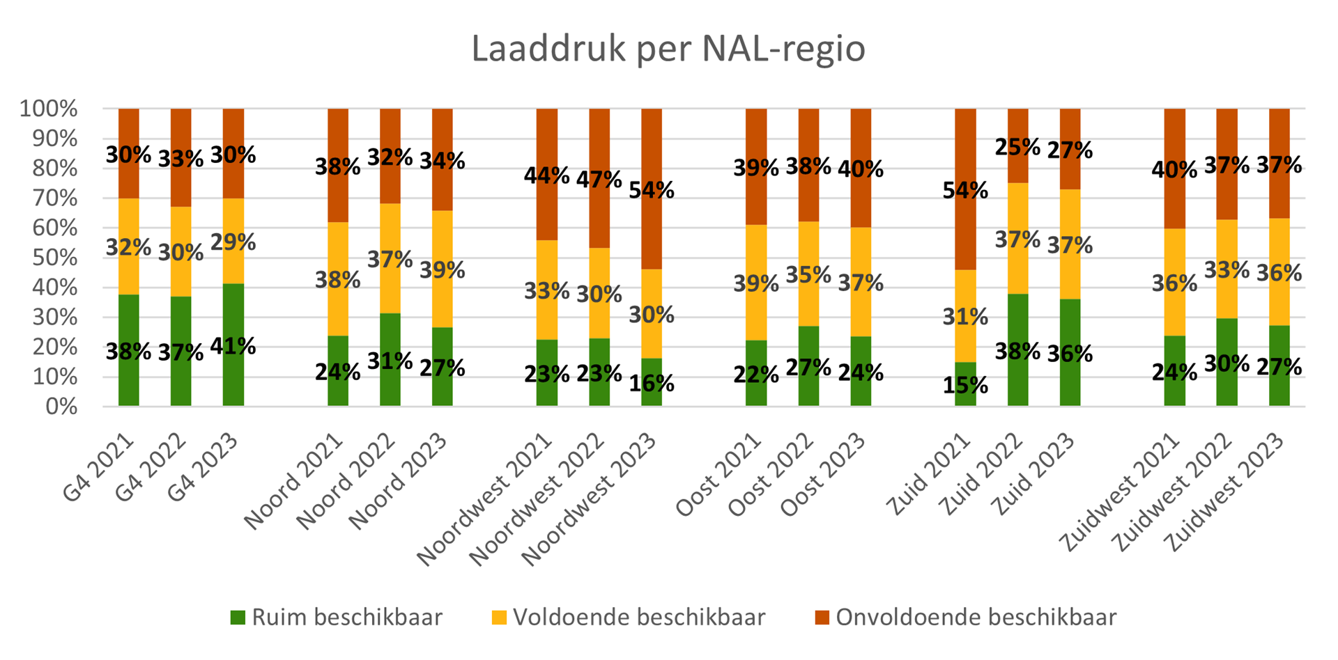Laaddruk per regio - percentages